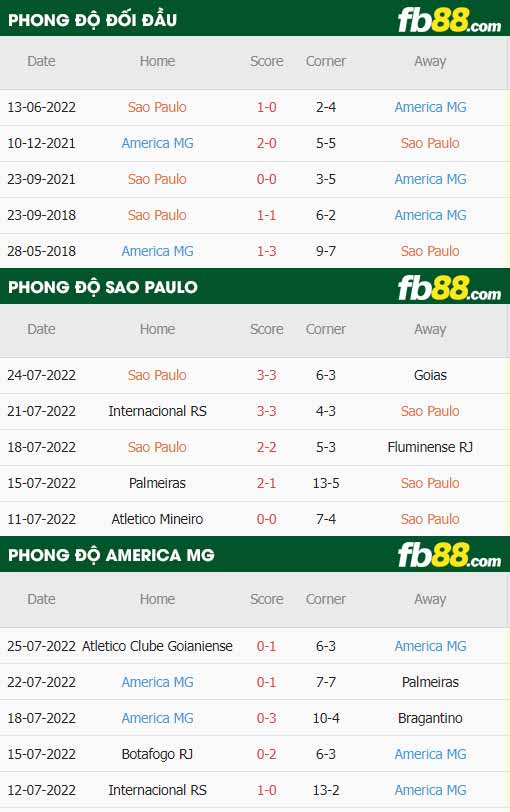 fb88-thông số trận đấu Sao Paulo vs America MG