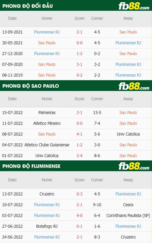 fb88-thông số trận đấu Sao Paulo vs Fluminense