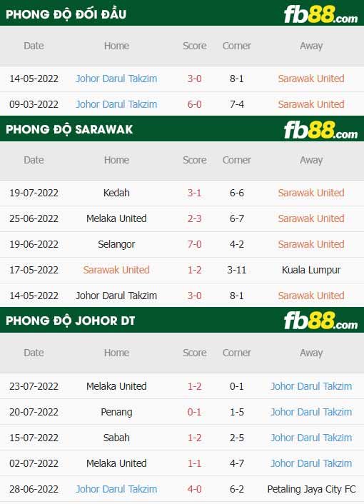 fb88-thông số trận đấu Sarawak vs Johor Darul Takzim