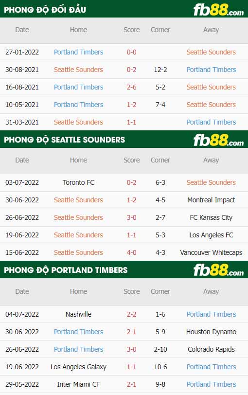 fb88-thông số trận đấu Seattle Sounders vs Portland Timbers