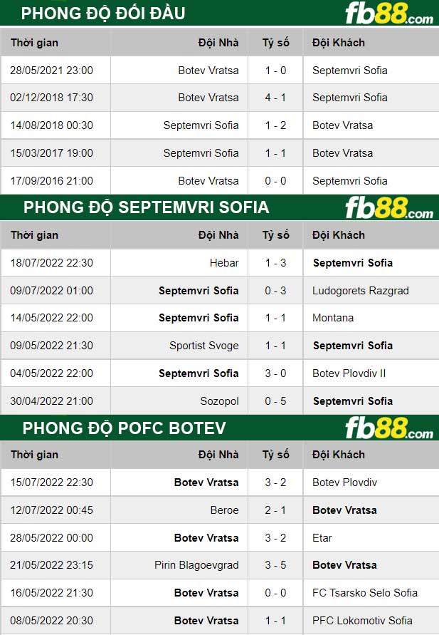 Fb88 thông số trận đấu Septemvri Sofia vs POFC Botev