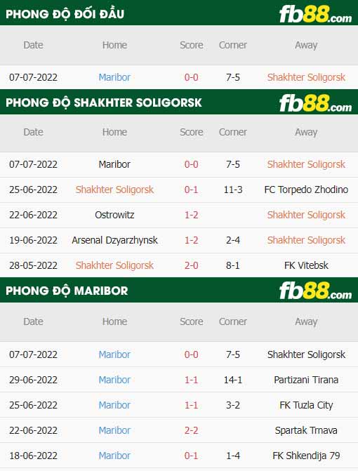 fb88-thông số trận đấu Shakhter Soligorsk vs Maribor