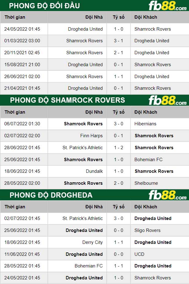 Fb88 thông số trận đấu Shamrock Rovers vs Drogheda