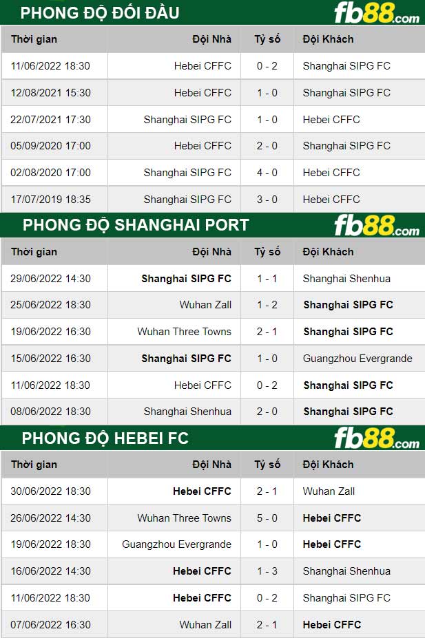 Fb88 thông số trận đấu Shanghai Port vs Hebei FC