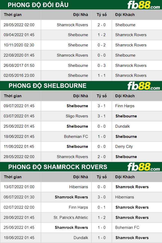 Fb88 thông số trận đấu Shelbourne vs Shamrock Rovers