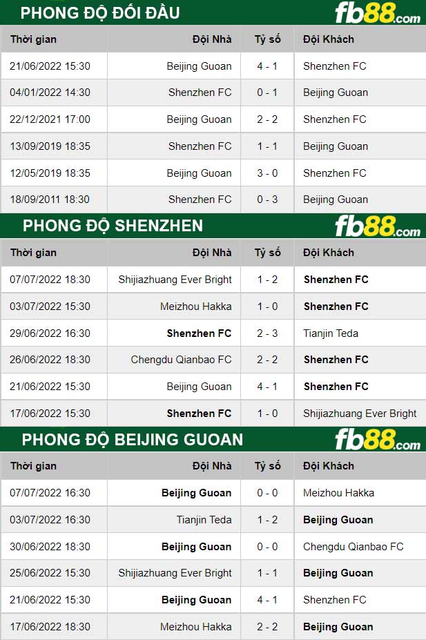 Fb88 thông số trận đấu Shenzhen vs Beijing Guoan