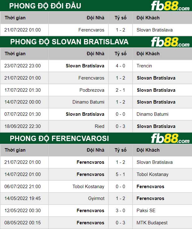 Fb88 thông số trận đấu Slovan Bratislava vs Ferencvarosi