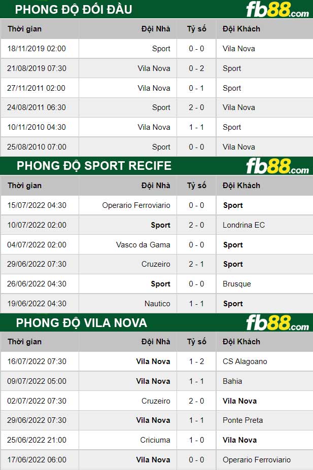 Fb88 thông số trận đấu Sport Recife vs Vila Nova