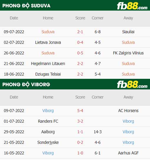 fb88-thông số trận đấu Suduva vs Viborg