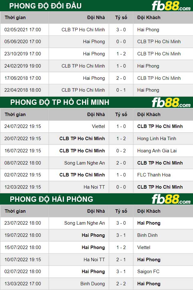 Fb88 thông số trận đấu TP Hồ Chí Minh vs Hải Phòng