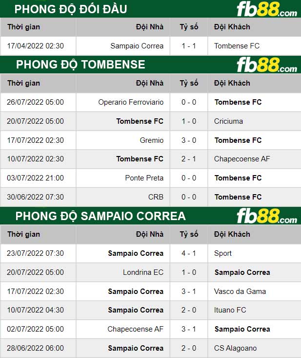 Fb88 thông số trận đấu Tombense vs Sampaio Correa