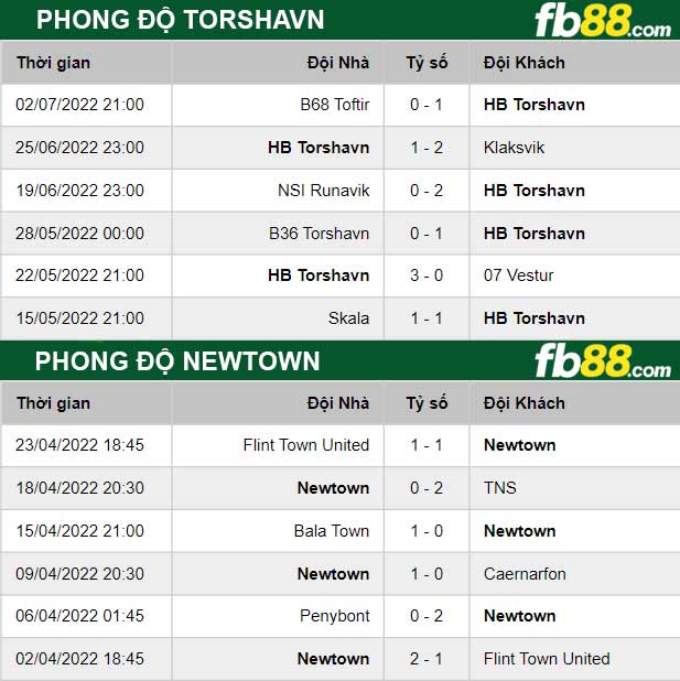 Fb88 thông số trận đấu Torshavn vs Newtown