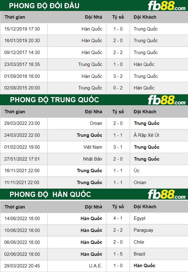 Fb88 thông số trận đấu Trung Quốc vs Hàn Quốc