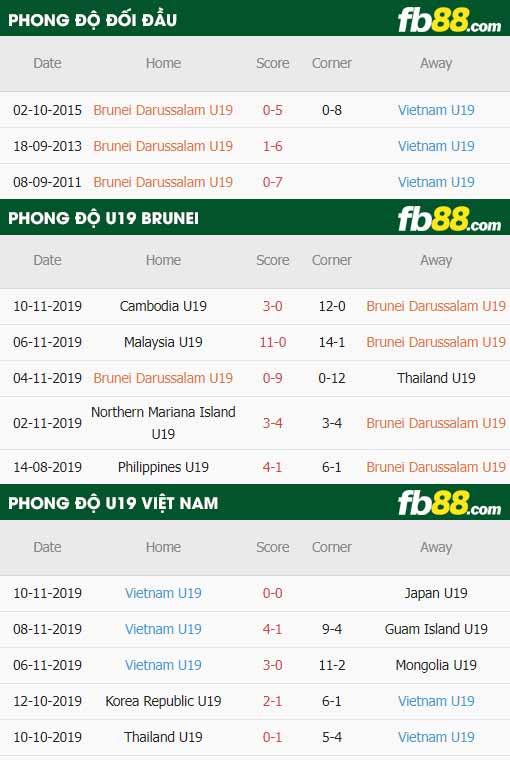 fb88-thông số trận đấu U19 Brunei vs U19 Việt Nam