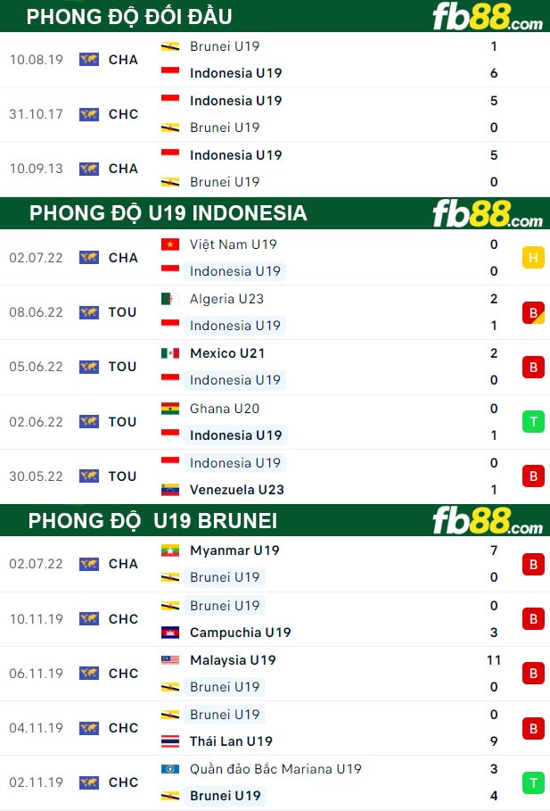 Fb88 soi kèo trận đấu U19 Indonesia vs U19 Brunei