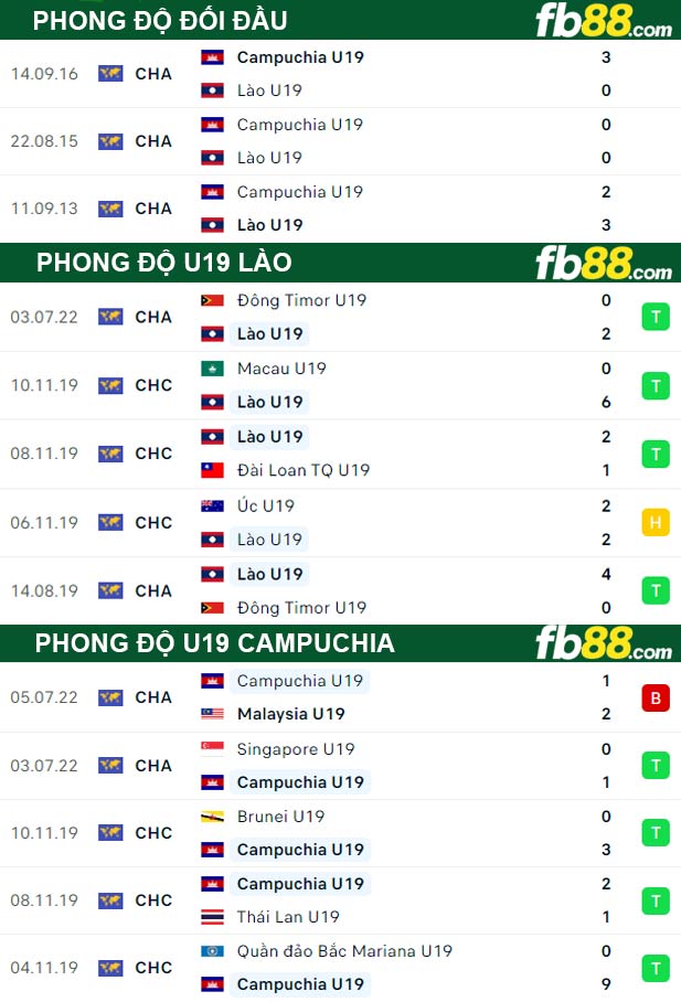 Fb88 thông số trận đấu U19 Lao vs U19 Campuchia