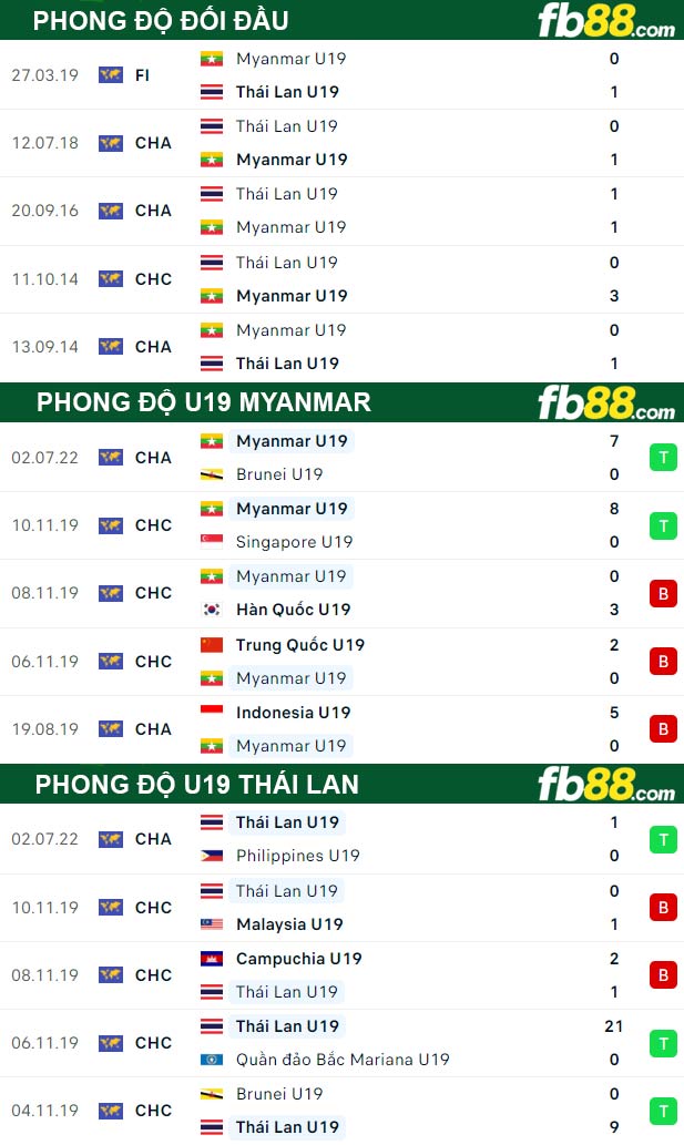 Fb88 thông số trận đấu U19 Myanmar vs U19 Thái Lan