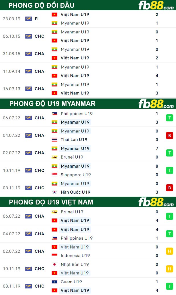 Fb88 thông số trận đấu U19 Myanmar vs U19 Viet Nam