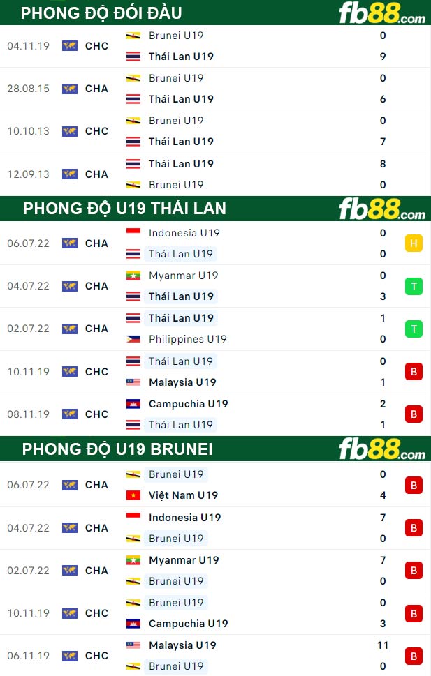 Fb88 thông số trận đấu U19 Thai Lan vs U19 Brunei