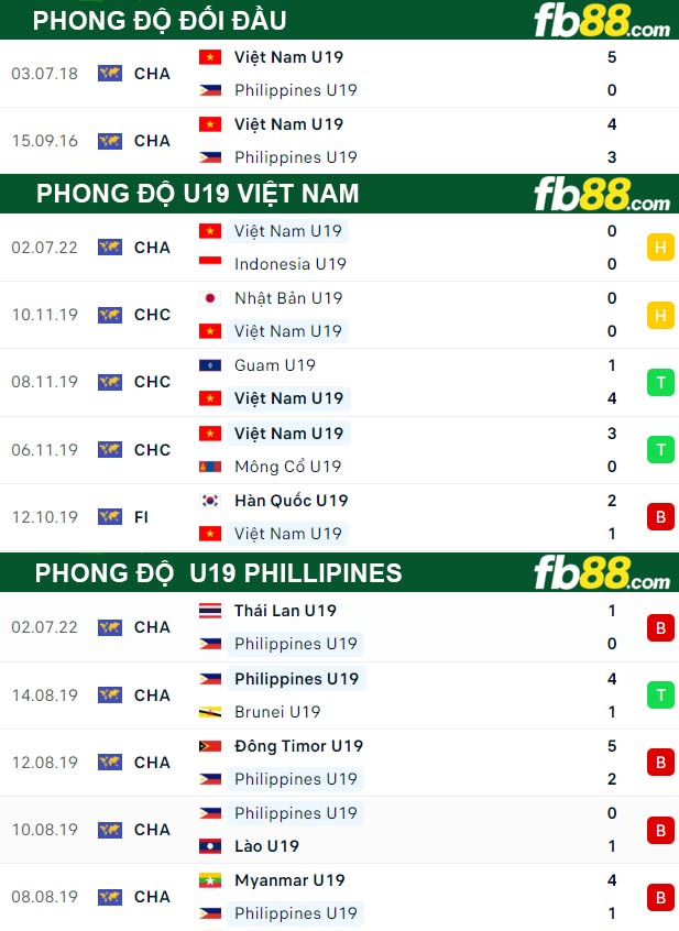 Fb88 thông số trận đấu U19 Viet Nam vs U19 Phillipines