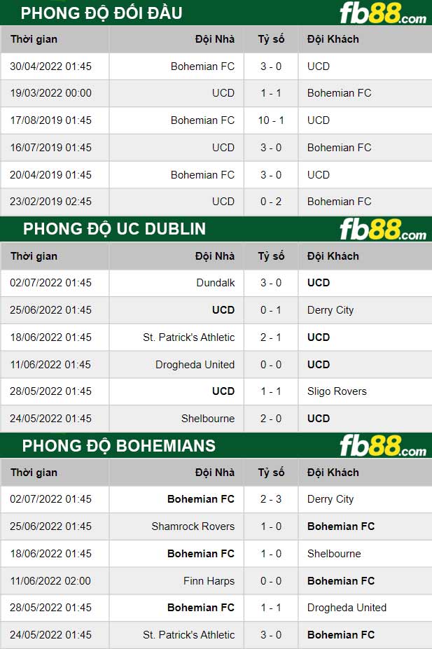 Fb88 thông số trận đấu UC Dublin vs Bohemians