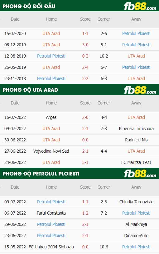 fb88-thông số trận đấu UTA Arad vs Petrolul Ploiesti