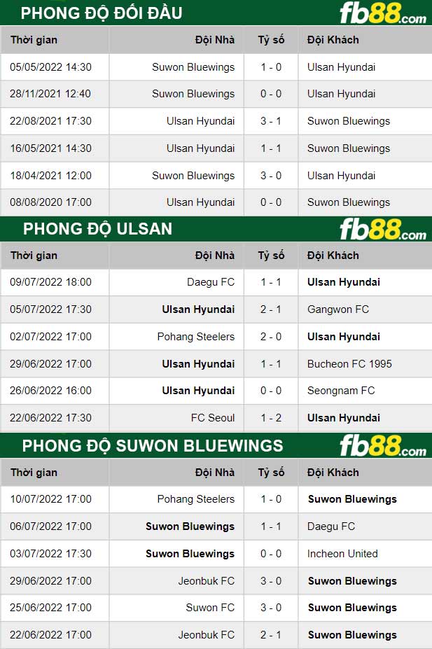 Fb88 thông số trận đấu Ulsan vs Suwon Bluewings