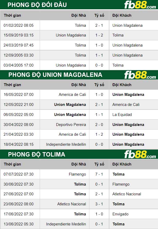 Fb88 thông số trận đấu Union Magdalena vs Tolima