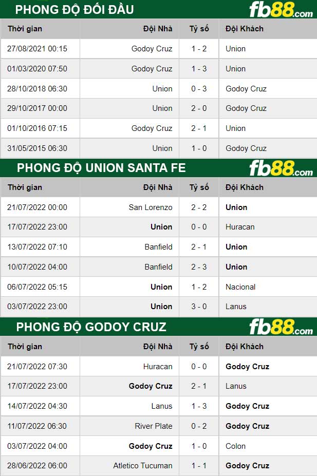 Fb88 thông số trận đấu Union Santa Fe vs Godoy Cruz