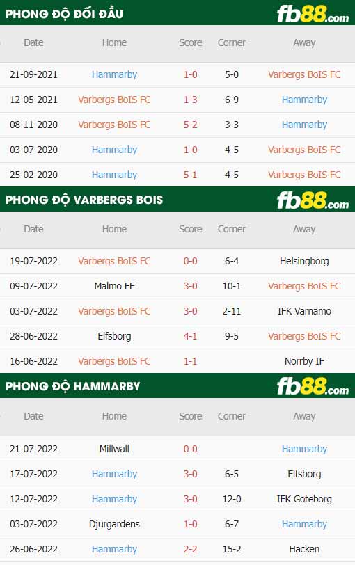 fb88-thông số trận đấu Varbergs vs Hammarby