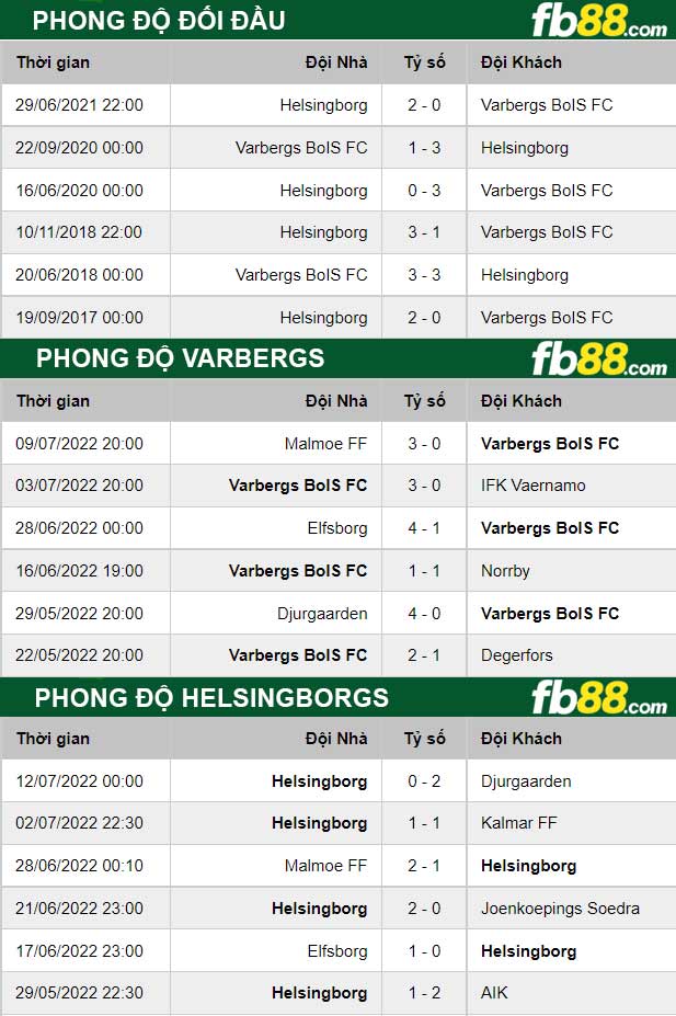 Fb88 thông số trận đấu Varbergs vs Helsingborgs