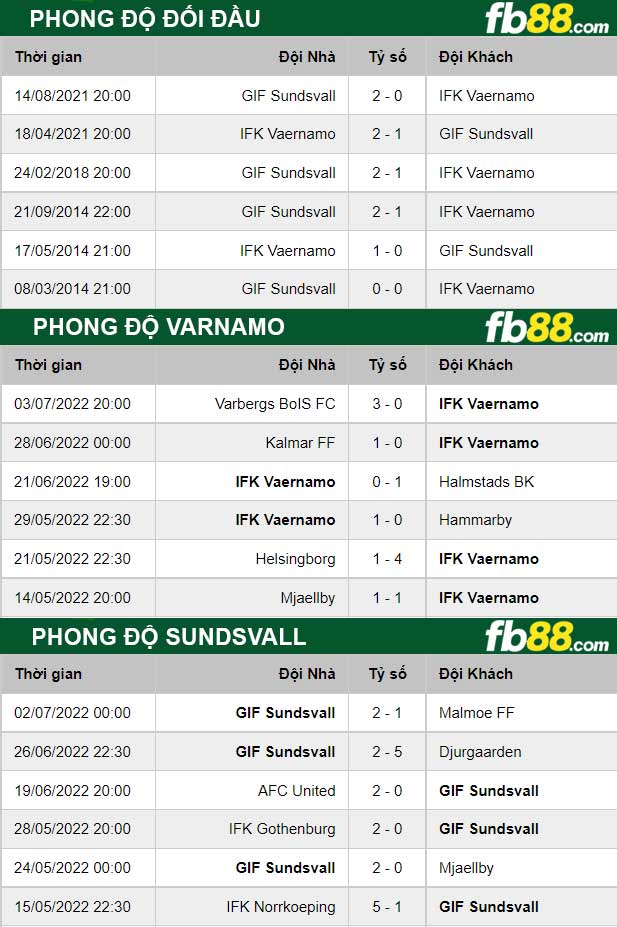 Fb88 thông số trận đấu Varnamo vs Sundsvall