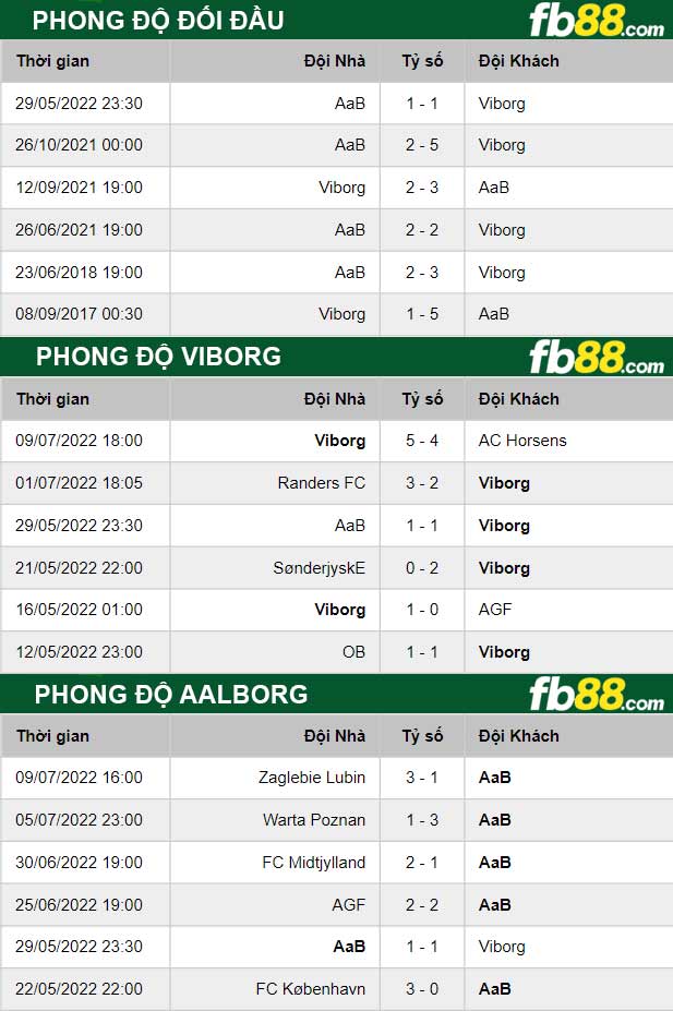 Fb88 thông số trận đấu Viborg vs Aalborg