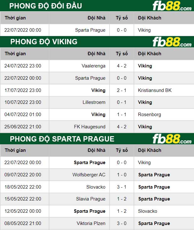 Fb88 thông số trận đấu Viking vs Sparta Prague