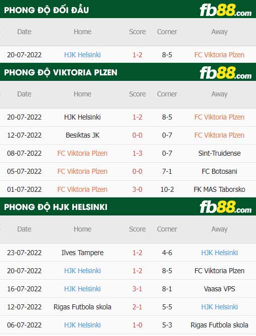 fb88-thông số trận đấu Viktoria Plzen vs HJK Helsinki