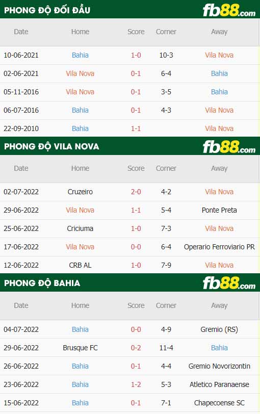 fb88-thông số trận đấu Vila Nova vs Bahia