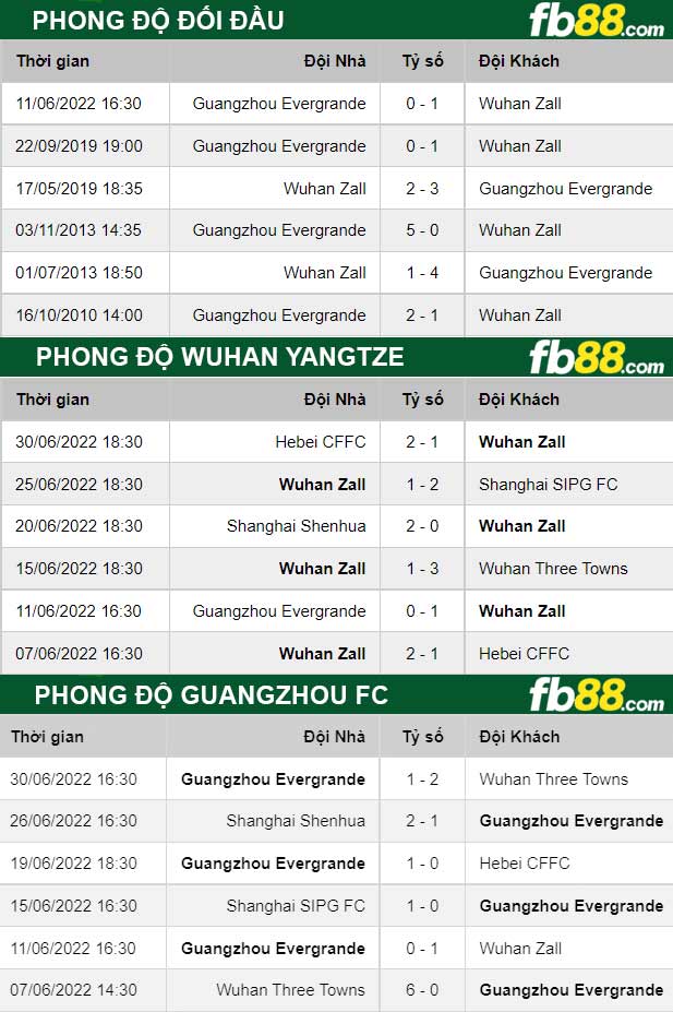 Fb88 thông số trận đấu Wuhan Yangtze vs Guangzhou