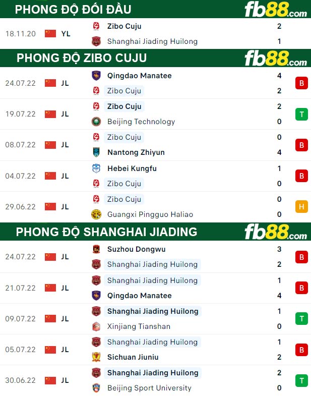 Fb88 thông số trận đấu Zibo Cuju vs Shanghai Jiading