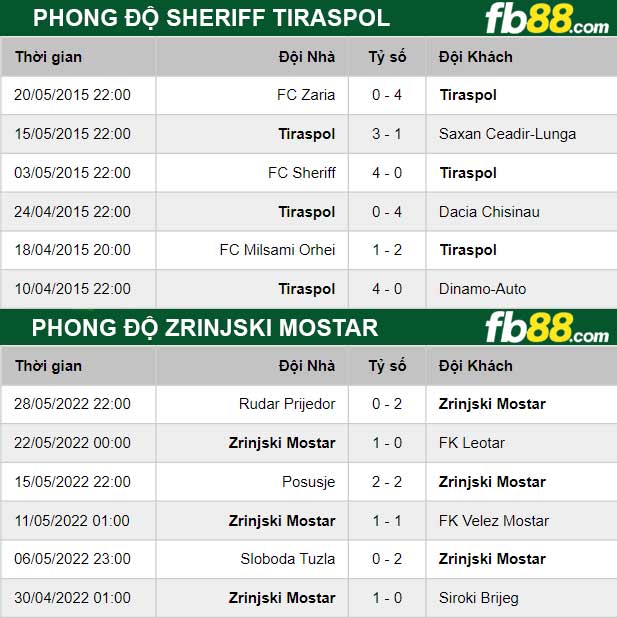 Fb88 thông số trận đấu Zrinjski Mostar vs Sheriff Tiraspol