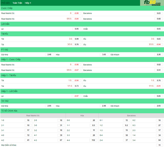 Fb88 soi kèo trận đấu Barcelona vs Real Madrid