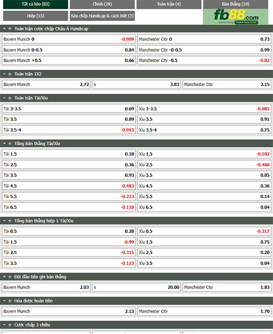 Fb88 tỷ lệ kèo trận đấu Bayern Munich vs Man City