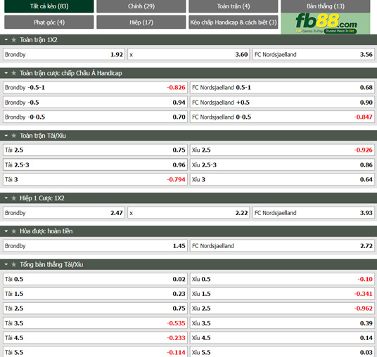 Fb88 tỷ lệ kèo trận đấu Brondby vs Nordsjaelland