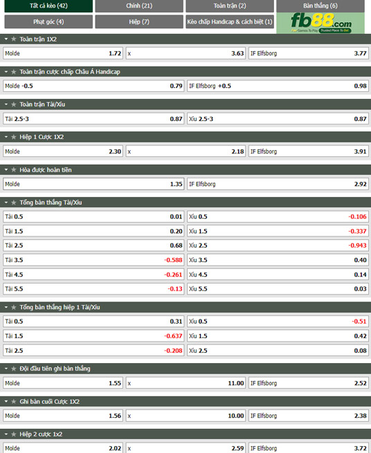 Fb88 tỷ lệ kèo trận đấu Molde vs Elfsborg