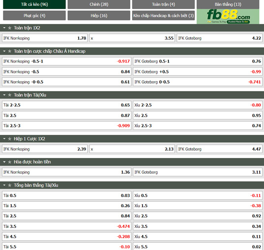 Fb88 tỷ lệ kèo trận đấu Norrkoping vs Goteborg