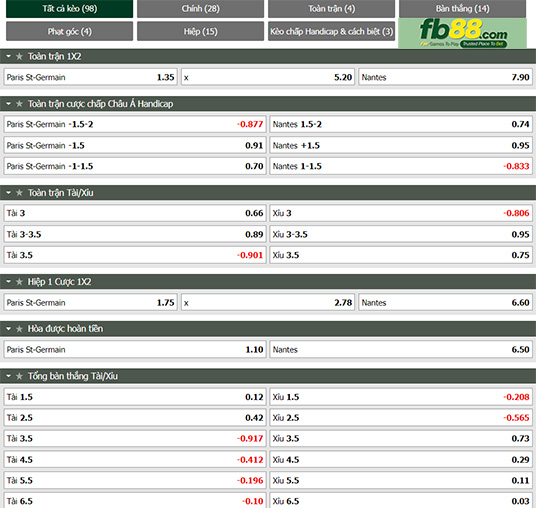Fb88 tỷ lệ kèo trận đấu PSG vs Nantes