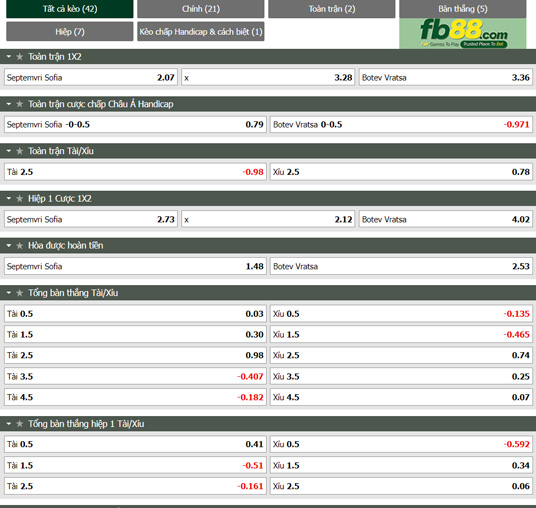 Fb88 tỷ lệ kèo trận đấu Septemvri Sofia vs POFC Botev