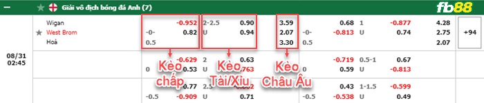 Fb88 bảng kèo trận đấu Wigan vs West Brom