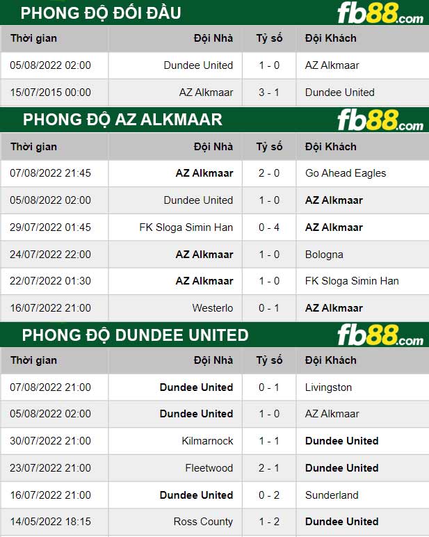 Fb88 thông số trận đấu AZ Alkmaar vs Dundee United