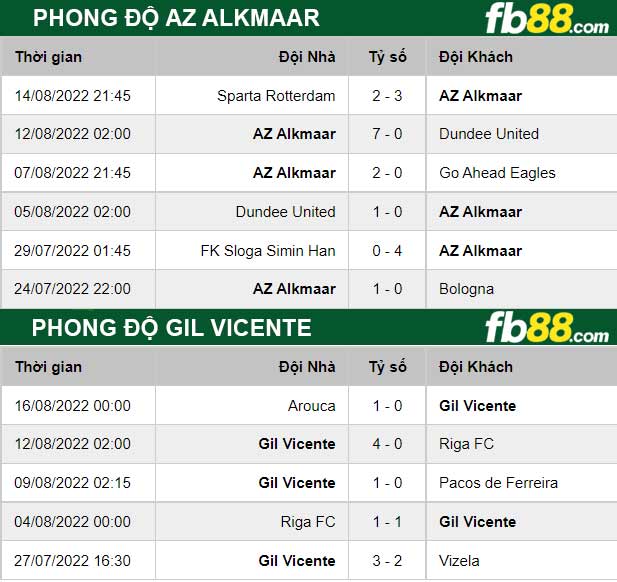 Fb88 thông số trận đấu AZ Alkmaar vs Gil Vicente