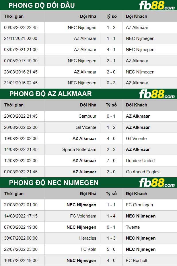 Fb88 thông số trận đấu AZ Alkmaar vs NEC Nijmegen